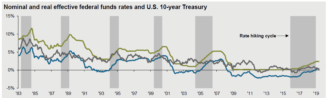 nominal and real effective federeal funds rates and U.S. 10-year Trasury