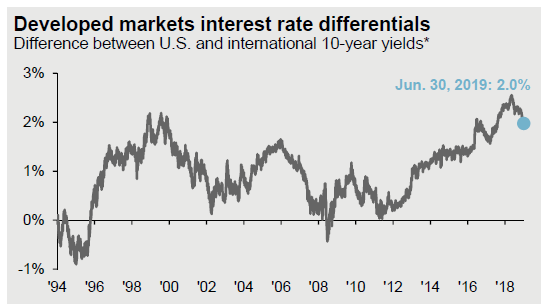 Developed markets interest rates differentials