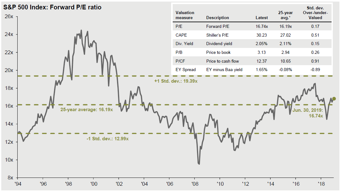 S&P 500 Index: Forward P/E ratio